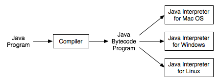 java compile for mac